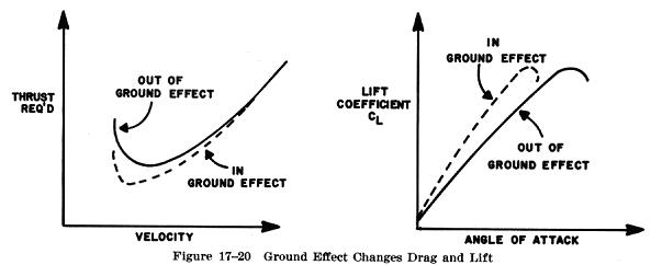 Ground Effect in Aircraft